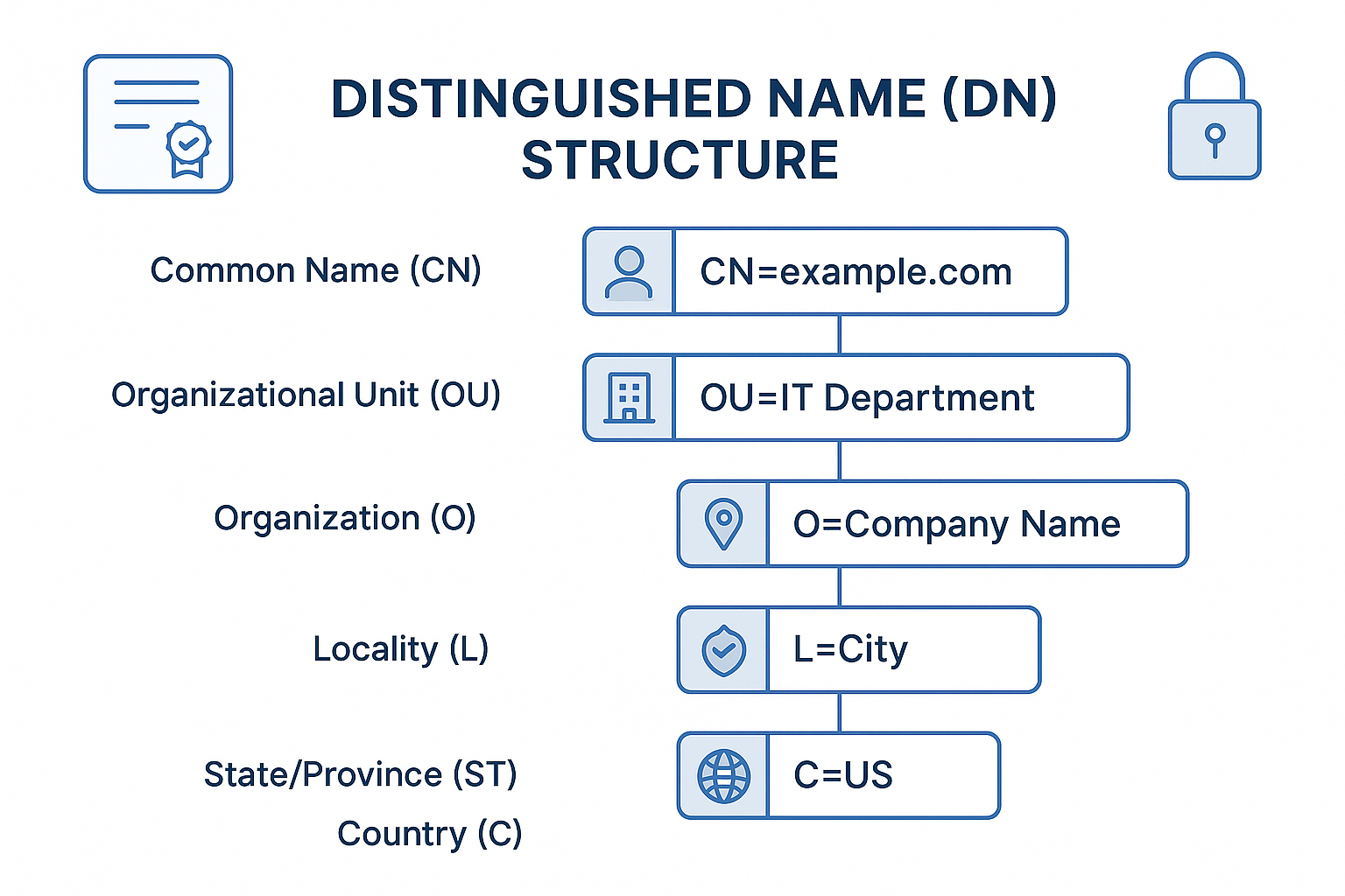 Dn Displaynote Distinguished Name (DN) Information – Trustico® Online Security